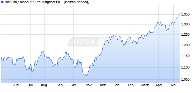 NASDAQ AlphaDEX United Kingdom EUR NTR Index Chart