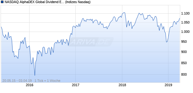 NASDAQ AlphaDEX Global Dividend EUR Index Chart