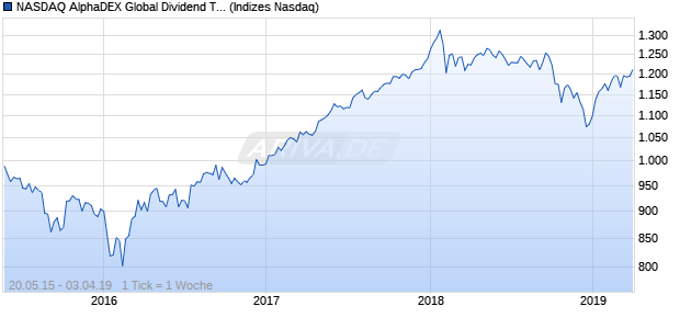 NASDAQ AlphaDEX Global Dividend TR Index Chart