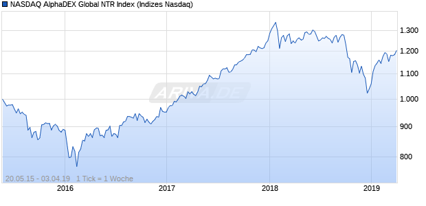 NASDAQ AlphaDEX Global NTR Index Chart