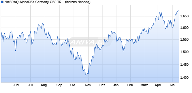 NASDAQ AlphaDEX Germany GBP TR Index Chart