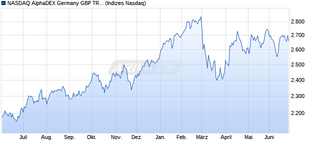 NASDAQ AlphaDEX Germany GBP TR Index Chart