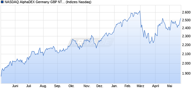 NASDAQ AlphaDEX Germany GBP NTR Index Chart