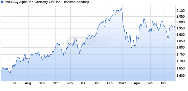 NASDAQ AlphaDEX Germany GBP Index Chart