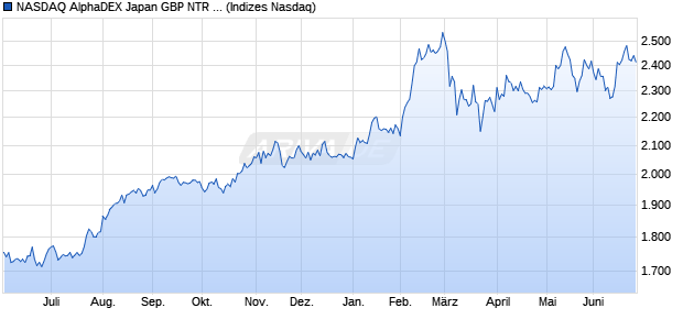 NASDAQ AlphaDEX Japan GBP NTR Index Chart