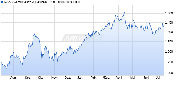 NASDAQ AlphaDEX Japan EUR TR Index Chart