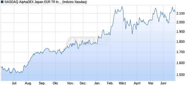 NASDAQ AlphaDEX Japan EUR TR Index Chart
