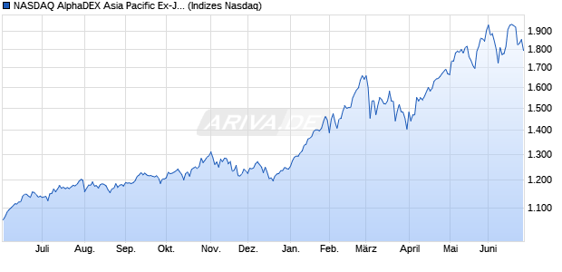 NASDAQ AlphaDEX Asia Pacific Ex-Japan EUR Index Chart