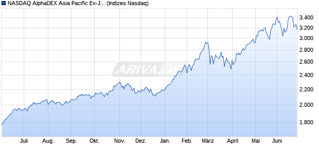 NASDAQ AlphaDEX Asia Pacific Ex-Japan GBP TR In. Chart