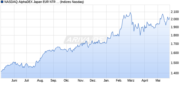 NASDAQ AlphaDEX Japan EUR NTR Index Chart