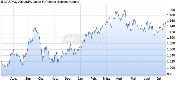 NASDAQ AlphaDEX Japan EUR Index Chart