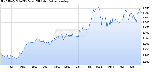 NASDAQ AlphaDEX Japan EUR Index Chart