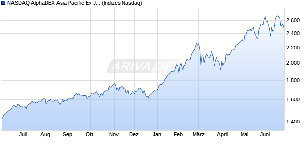 NASDAQ AlphaDEX Asia Pacific Ex-Japan EUR NTR I. Chart