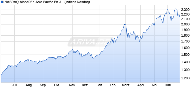 NASDAQ AlphaDEX Asia Pacific Ex-Japan GBP Index Chart