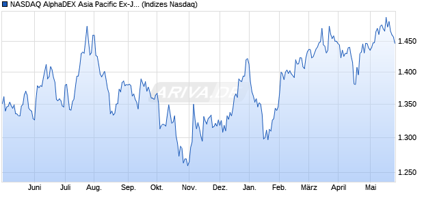 NASDAQ AlphaDEX Asia Pacific Ex-Japan GBP NTR I. Chart