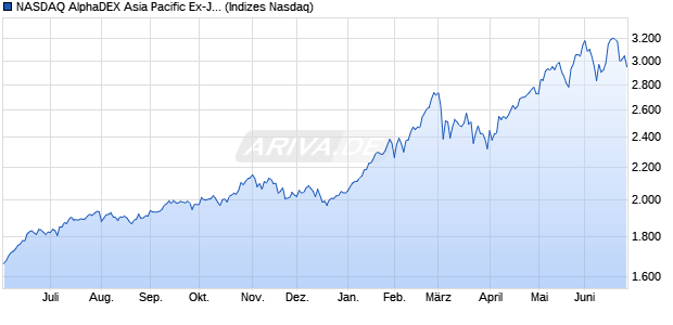 NASDAQ AlphaDEX Asia Pacific Ex-Japan GBP NTR I. Chart