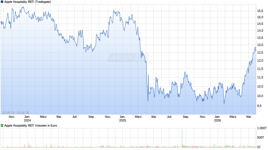 Apple Hospitality REIT Chart