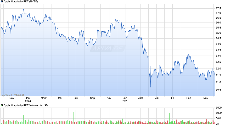 Apple Hospitality REIT Chart