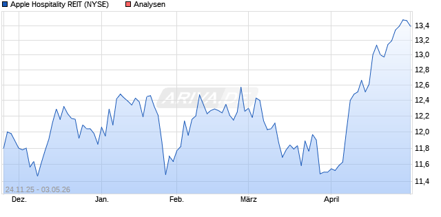 Apple Hospitality REIT Aktie