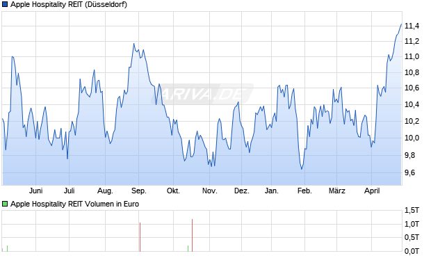 Apple Hospitality REIT Aktie Chart