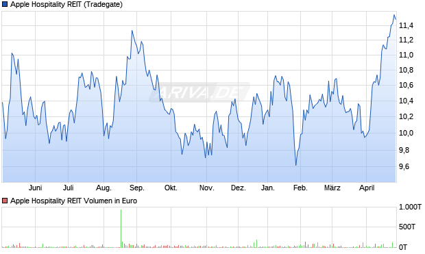 Apple Hospitality REIT Aktie Chart