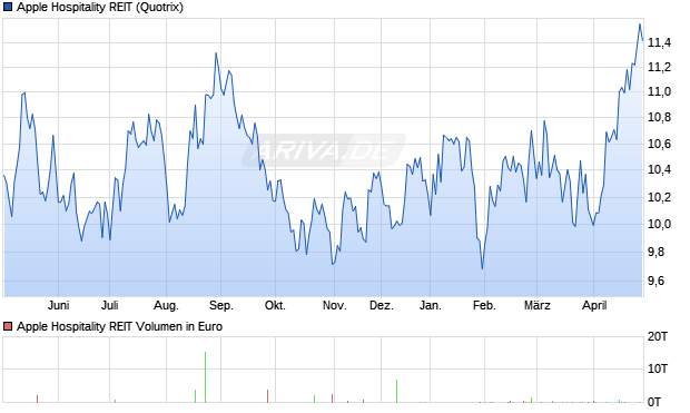 Apple Hospitality REIT Aktie Chart