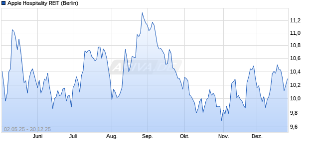 Apple Hospitality REIT Aktie Chart