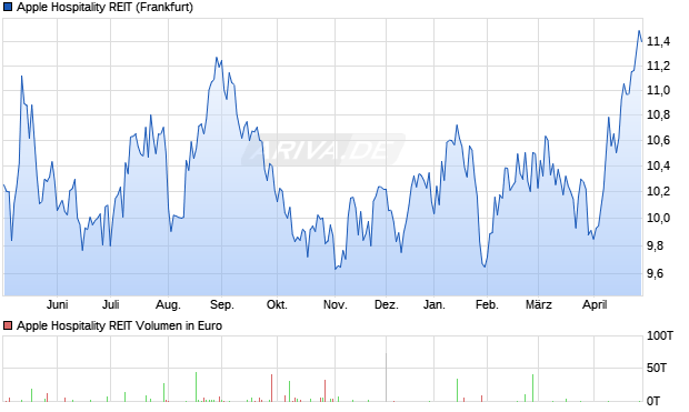 Apple Hospitality REIT Aktie Chart