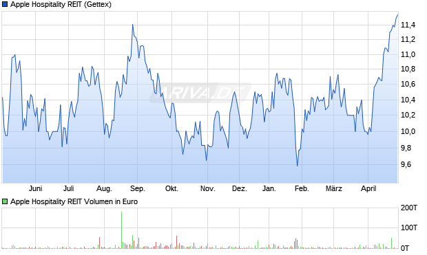 Apple Hospitality REIT Aktie Chart