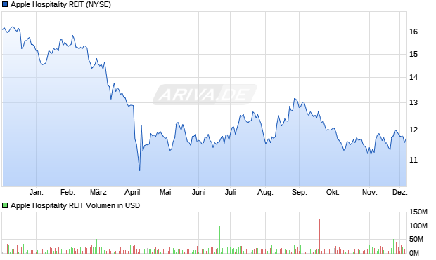 Apple Hospitality REIT Aktie Chart