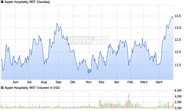 Apple Hospitality REIT Aktie Chart