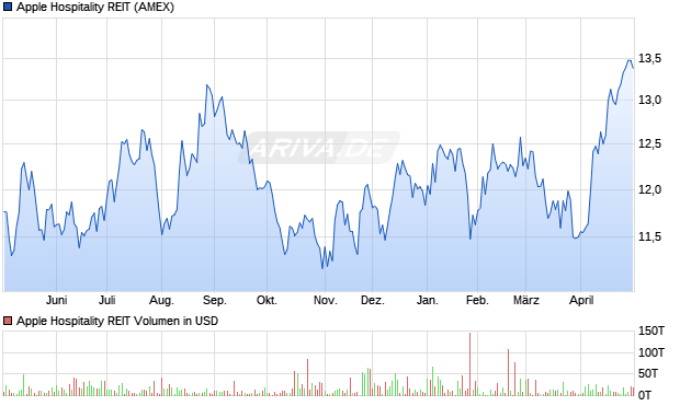 Apple Hospitality REIT Aktie Chart