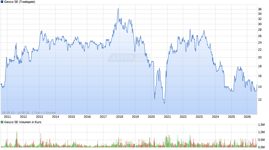 Gesco Chart