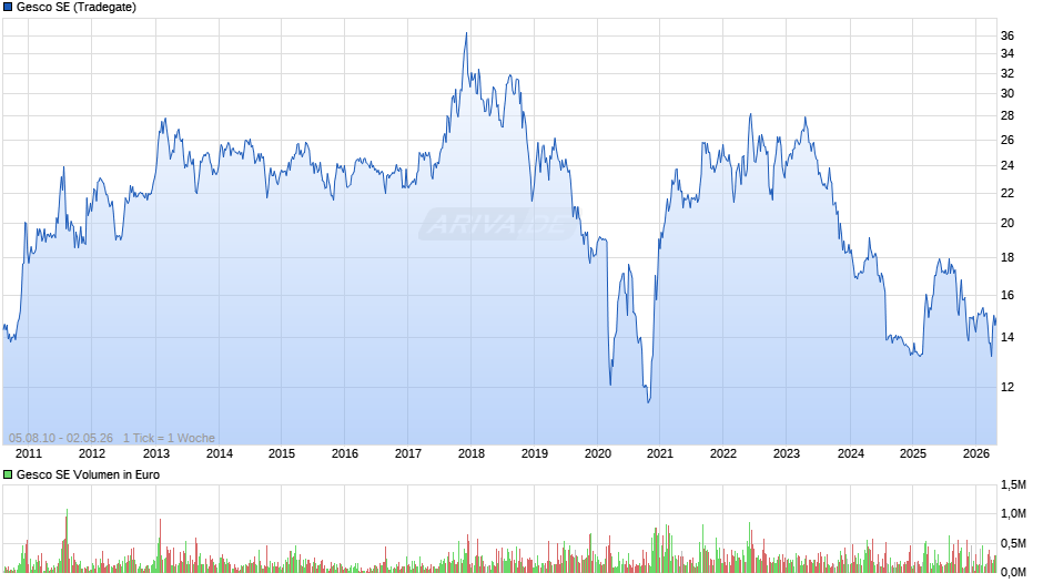 Gesco Chart