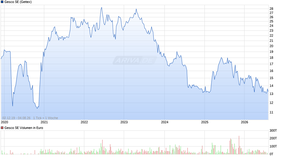 Gesco Chart