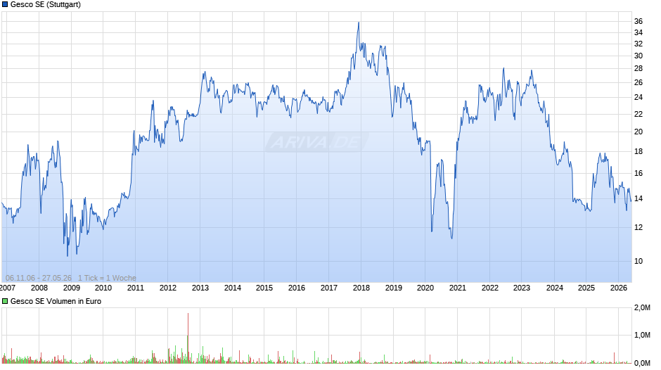 Gesco Chart