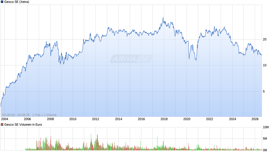 Gesco Chart