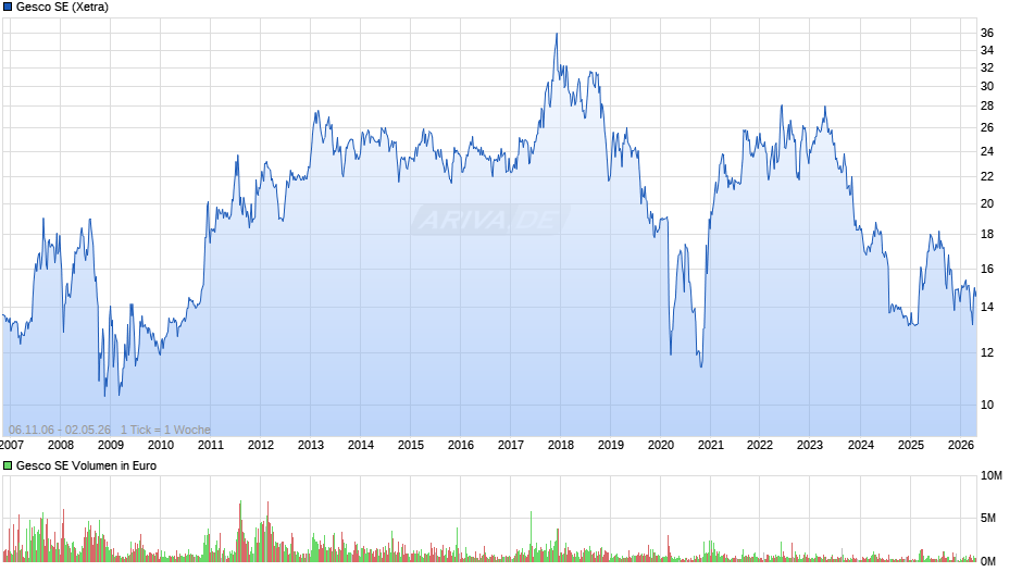 Gesco Chart