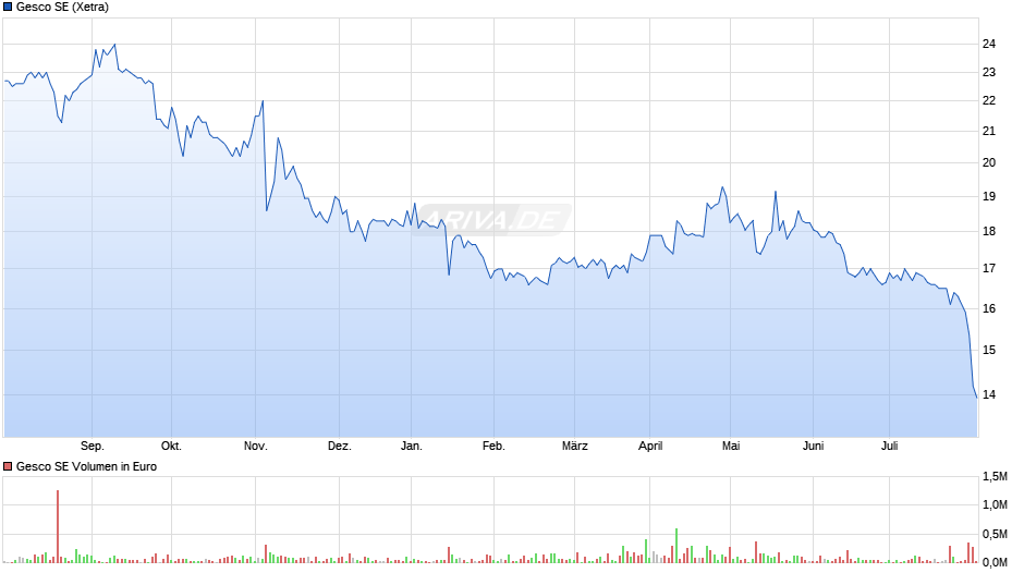 Gesco SE Chart