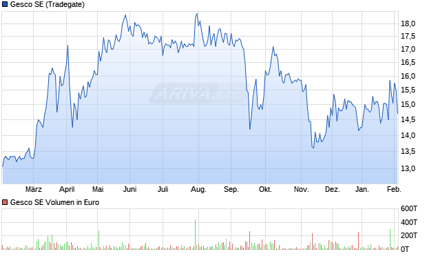 Gesco Aktie Chart