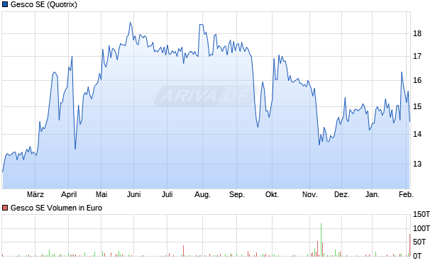 Gesco Aktie Chart