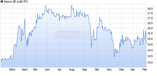 Gesco Aktie Chart