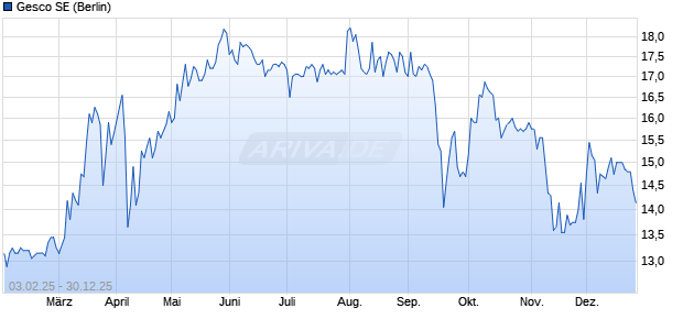 Gesco Aktie Chart