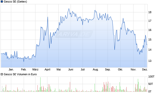 Gesco Aktie Chart