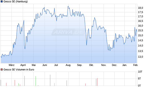 Gesco Aktie Chart