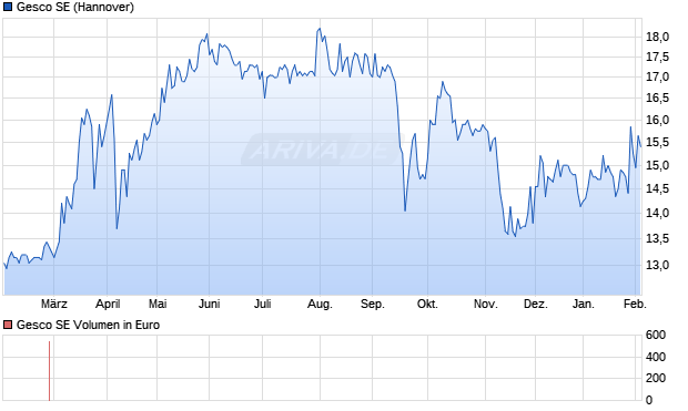 Gesco Aktie Chart