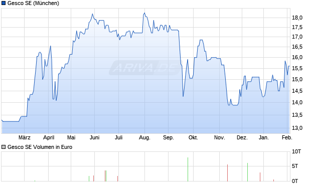 Gesco Aktie Chart