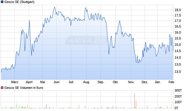 Gesco Aktie Chart
