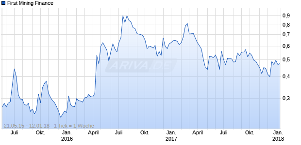 First Mining Finance Chart