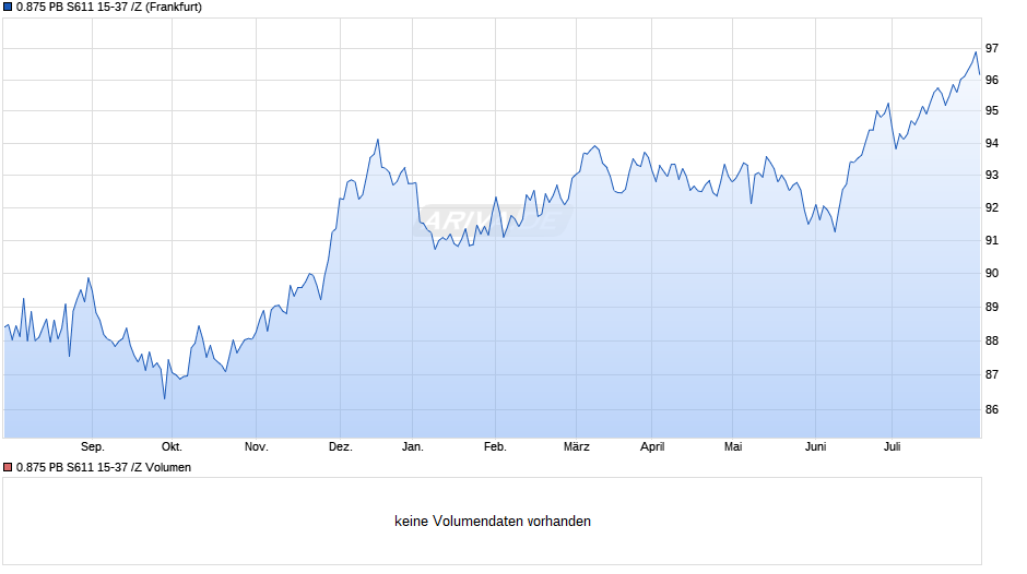 0.875 PB S611 15-37 /Z Chart